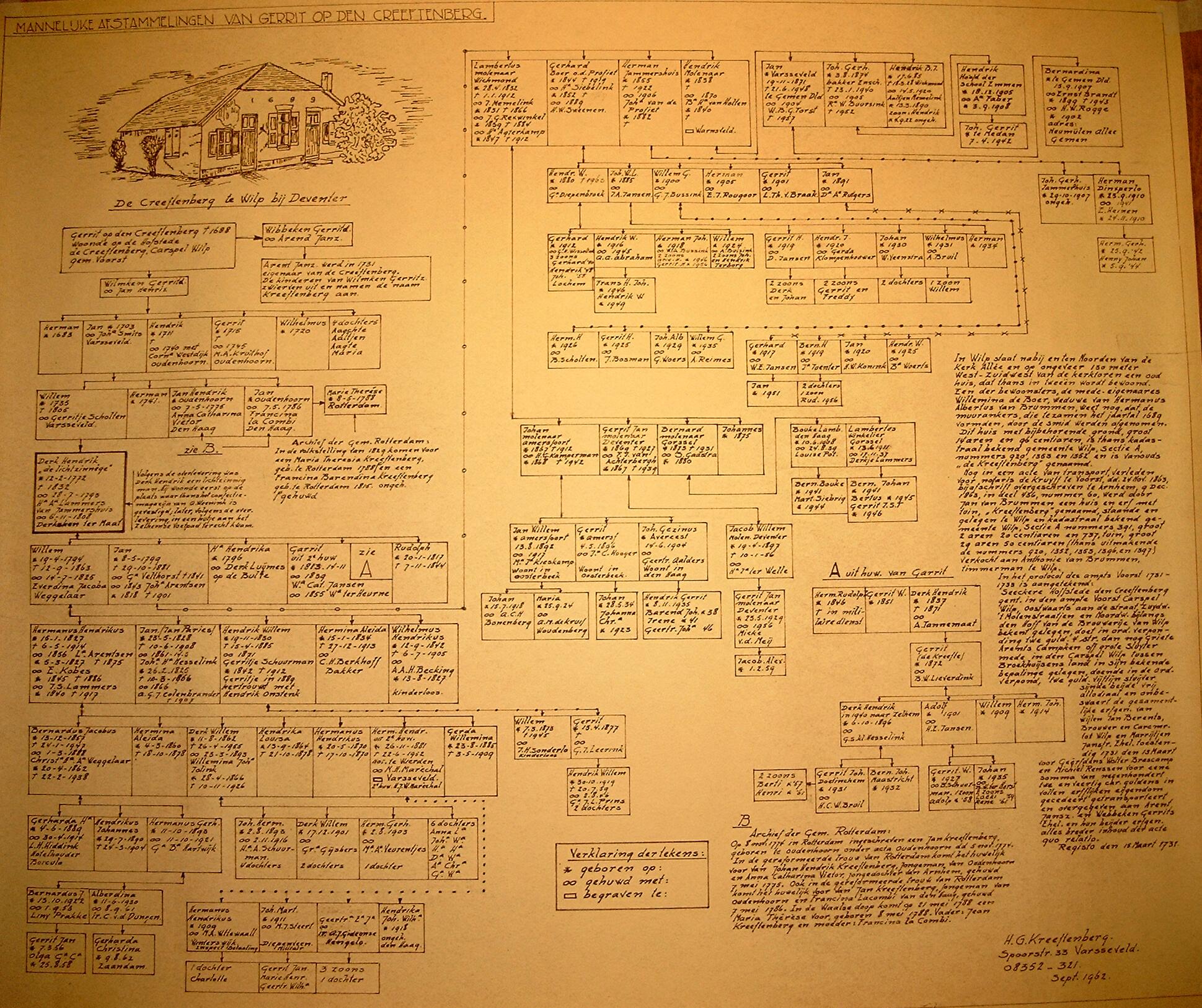 Kreeftenberg Stamboom